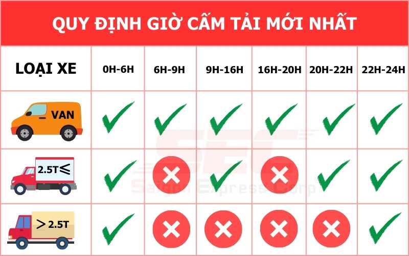 giờ cấm xe tải tphcm mới nhất 2026